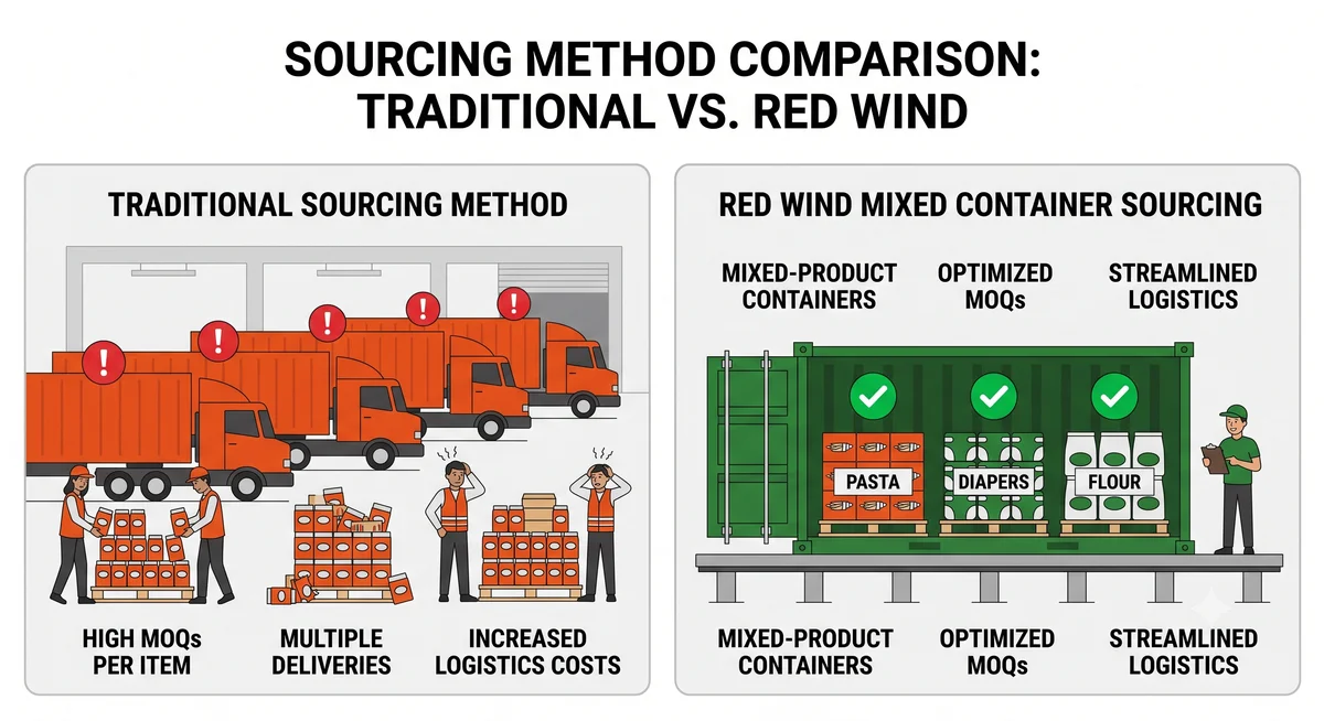 التحديات السبعة في سلاسل الإمداد وكيفية تجاوزها بكفاءة مع "ريد ويند جلوبال سبلاي" - Red Wind Global Supply
